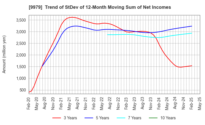 9979 DAISYO CORPORATION: Trend of StDev of 12-Month Moving Sum of Net Incomes
