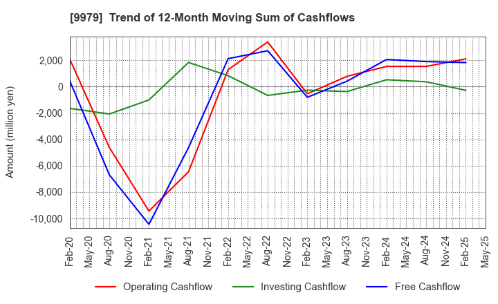 9979 DAISYO CORPORATION: Trend of 12-Month Moving Sum of Cashflows