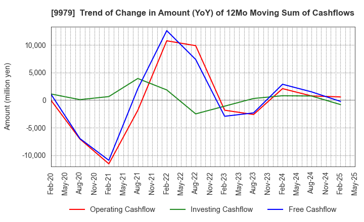 9979 DAISYO CORPORATION: Trend of Change in Amount (YoY) of 12Mo Moving Sum of Cashflows
