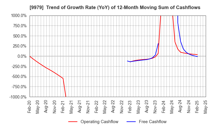 9979 DAISYO CORPORATION: Trend of Growth Rate (YoY) of 12-Month Moving Sum of Cashflows