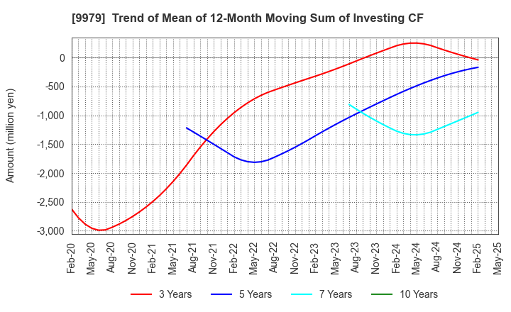 9979 DAISYO CORPORATION: Trend of Mean of 12-Month Moving Sum of Investing CF