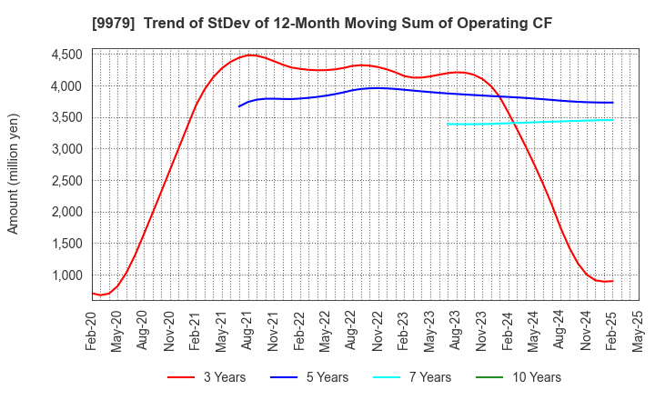 9979 DAISYO CORPORATION: Trend of StDev of 12-Month Moving Sum of Operating CF