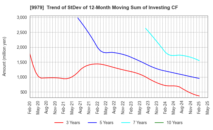 9979 DAISYO CORPORATION: Trend of StDev of 12-Month Moving Sum of Investing CF