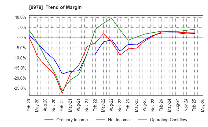 9979 DAISYO CORPORATION: Trend of Margin