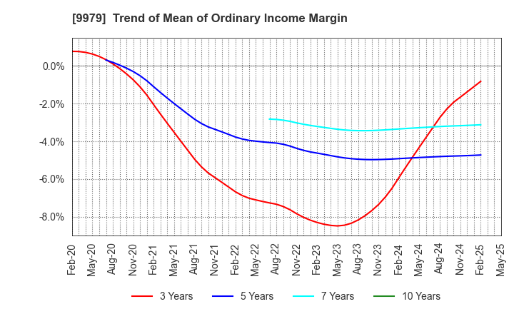 9979 DAISYO CORPORATION: Trend of Mean of Ordinary Income Margin