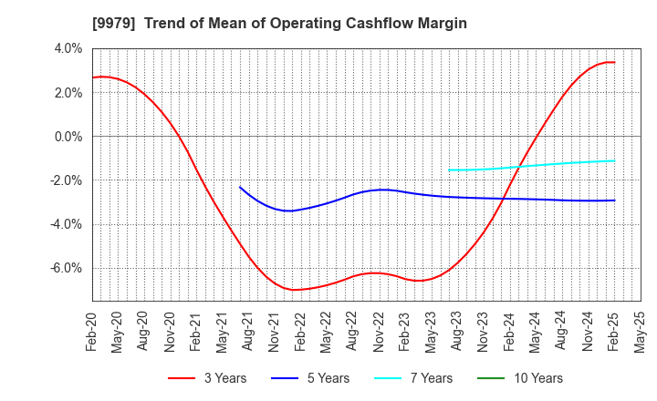9979 DAISYO CORPORATION: Trend of Mean of Operating Cashflow Margin