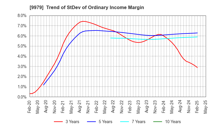 9979 DAISYO CORPORATION: Trend of StDev of Ordinary Income Margin