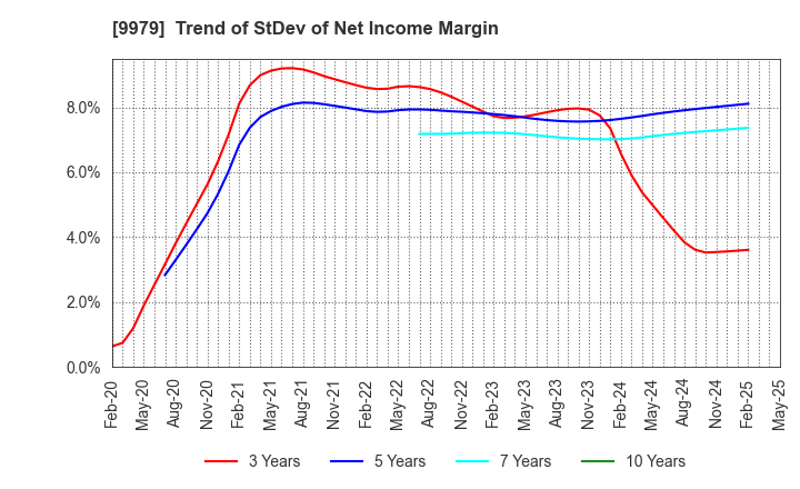 9979 DAISYO CORPORATION: Trend of StDev of Net Income Margin