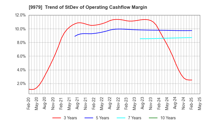 9979 DAISYO CORPORATION: Trend of StDev of Operating Cashflow Margin