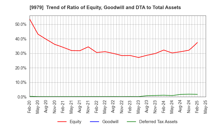 9979 DAISYO CORPORATION: Trend of Ratio of Equity, Goodwill and DTA to Total Assets