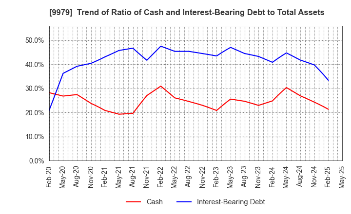 9979 DAISYO CORPORATION: Trend of Ratio of Cash and Interest-Bearing Debt to Total Assets