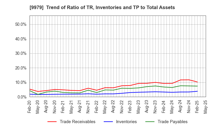 9979 DAISYO CORPORATION: Trend of Ratio of TR, Inventories and TP to Total Assets