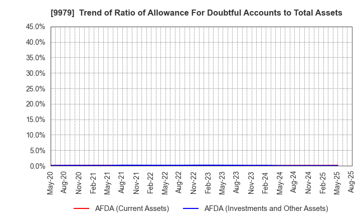9979 DAISYO CORPORATION: Trend of Ratio of Allowance For Doubtful Accounts to Total Assets