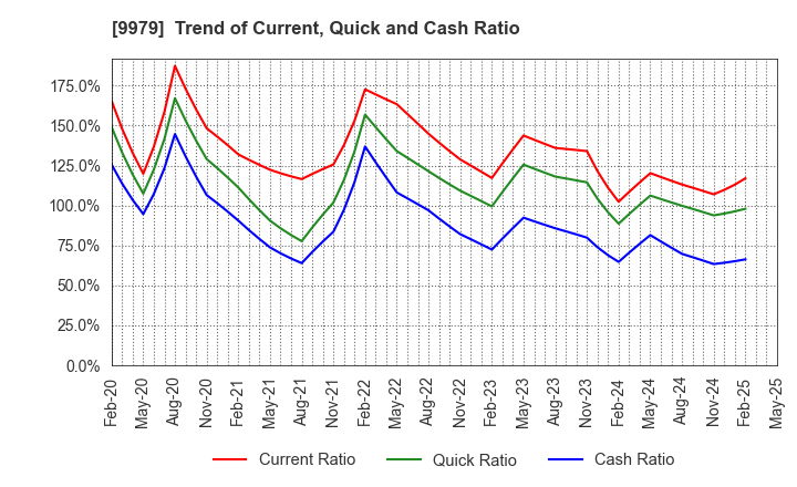 9979 DAISYO CORPORATION: Trend of Current, Quick and Cash Ratio