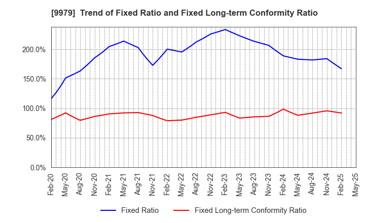 9979 DAISYO CORPORATION: Trend of Fixed Ratio and Fixed Long-term Conformity Ratio
