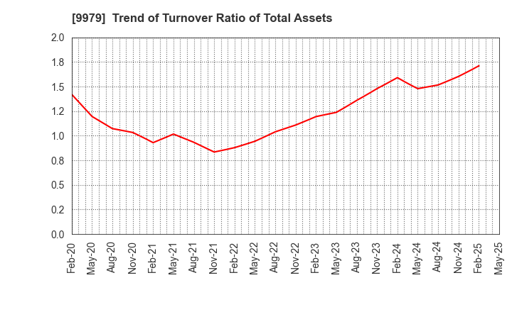 9979 DAISYO CORPORATION: Trend of Turnover Ratio of Total Assets