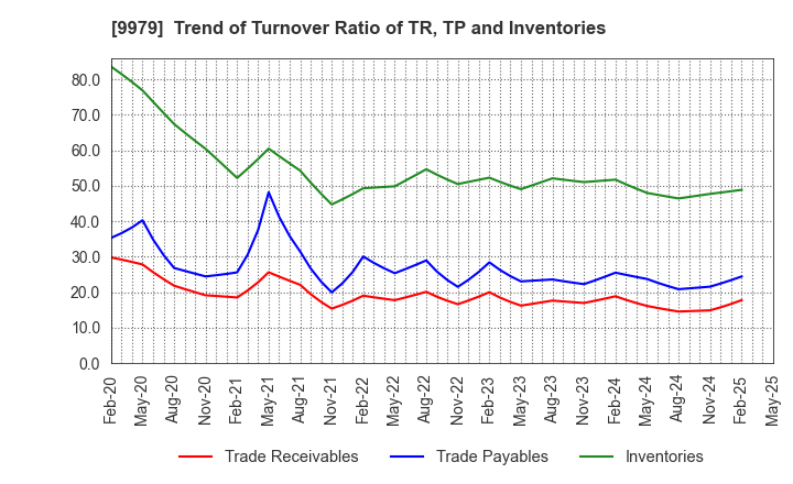 9979 DAISYO CORPORATION: Trend of Turnover Ratio of TR, TP and Inventories