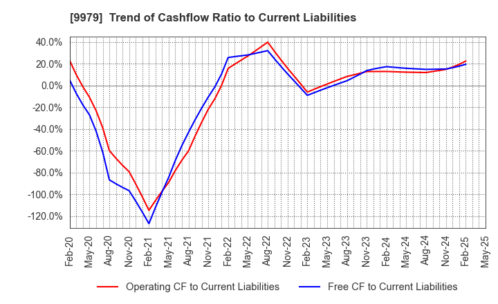 9979 DAISYO CORPORATION: Trend of Cashflow Ratio to Current Liabilities