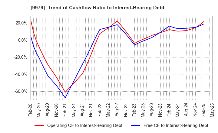 9979 DAISYO CORPORATION: Trend of Cashflow Ratio to Interest-Bearing Debt