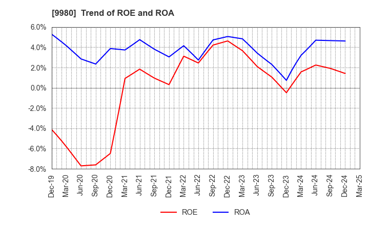 9980 MRK HOLDINGS INC.: Trend of ROE and ROA
