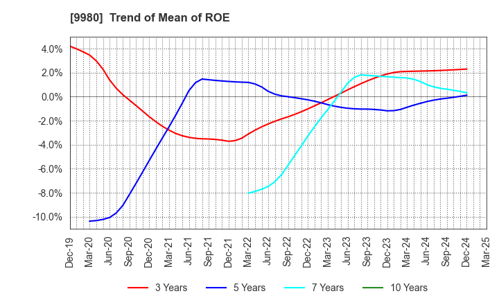 9980 MRK HOLDINGS INC.: Trend of Mean of ROE