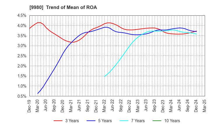 9980 MRK HOLDINGS INC.: Trend of Mean of ROA