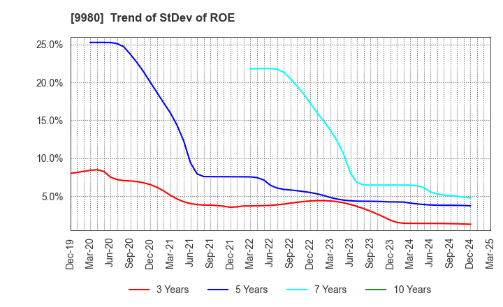 9980 MRK HOLDINGS INC.: Trend of StDev of ROE