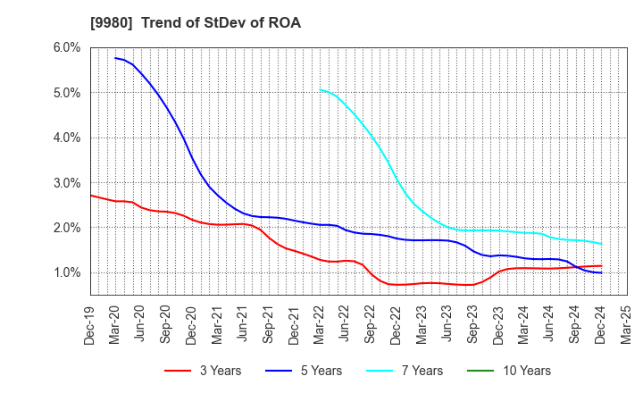 9980 MRK HOLDINGS INC.: Trend of StDev of ROA