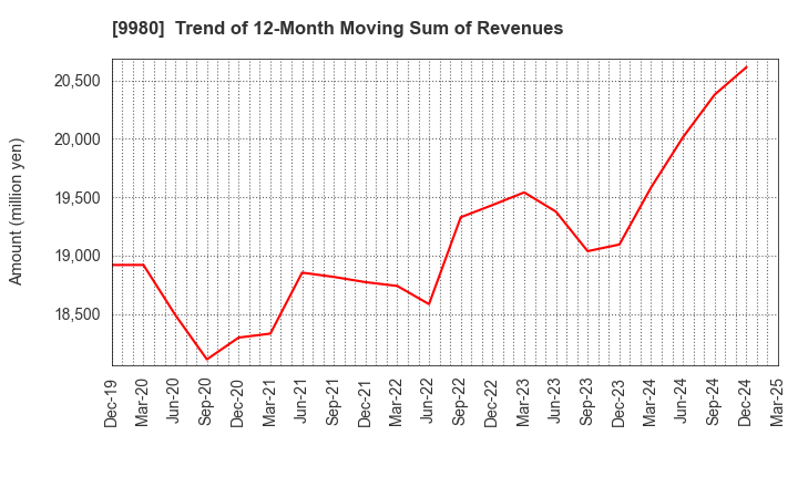 9980 MRK HOLDINGS INC.: Trend of 12-Month Moving Sum of Revenues