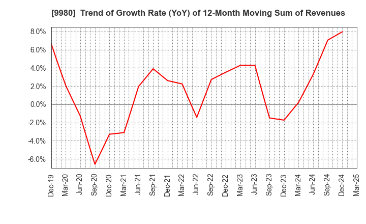 9980 MRK HOLDINGS INC.: Trend of Growth Rate (YoY) of 12-Month Moving Sum of Revenues