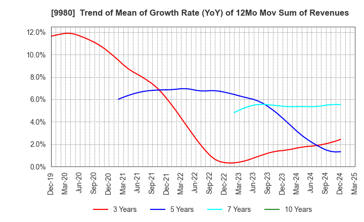 9980 MRK HOLDINGS INC.: Trend of Mean of Growth Rate (YoY) of 12Mo Mov Sum of Revenues