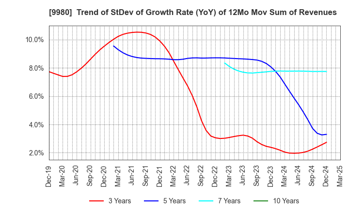 9980 MRK HOLDINGS INC.: Trend of StDev of Growth Rate (YoY) of 12Mo Mov Sum of Revenues