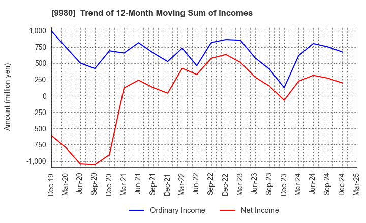 9980 MRK HOLDINGS INC.: Trend of 12-Month Moving Sum of Incomes