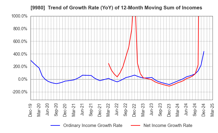 9980 MRK HOLDINGS INC.: Trend of Growth Rate (YoY) of 12-Month Moving Sum of Incomes