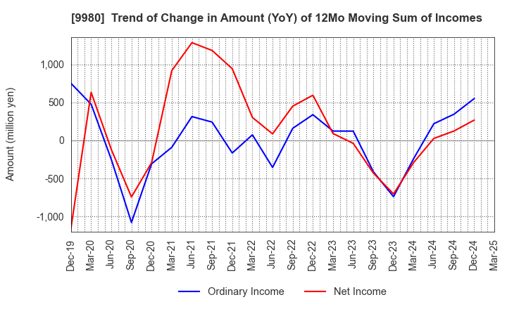 9980 MRK HOLDINGS INC.: Trend of Change in Amount (YoY) of 12Mo Moving Sum of Incomes