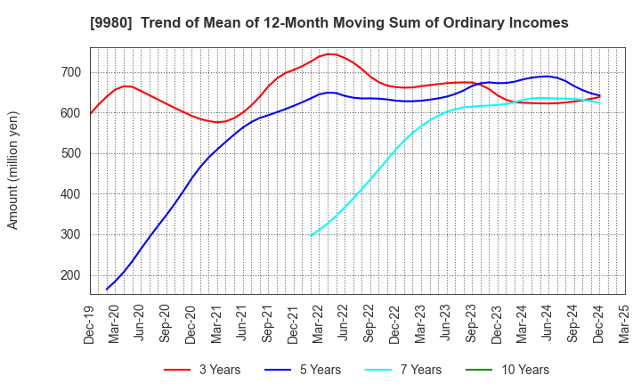 9980 MRK HOLDINGS INC.: Trend of Mean of 12-Month Moving Sum of Ordinary Incomes
