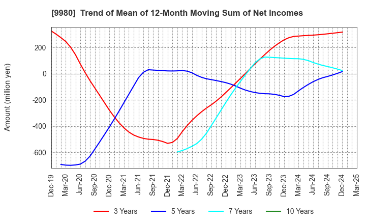 9980 MRK HOLDINGS INC.: Trend of Mean of 12-Month Moving Sum of Net Incomes