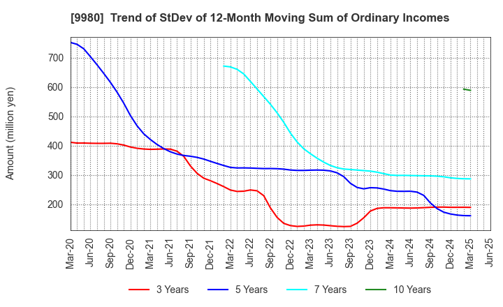9980 MRK HOLDINGS INC.: Trend of StDev of 12-Month Moving Sum of Ordinary Incomes