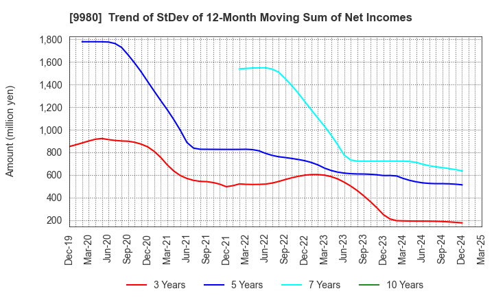 9980 MRK HOLDINGS INC.: Trend of StDev of 12-Month Moving Sum of Net Incomes