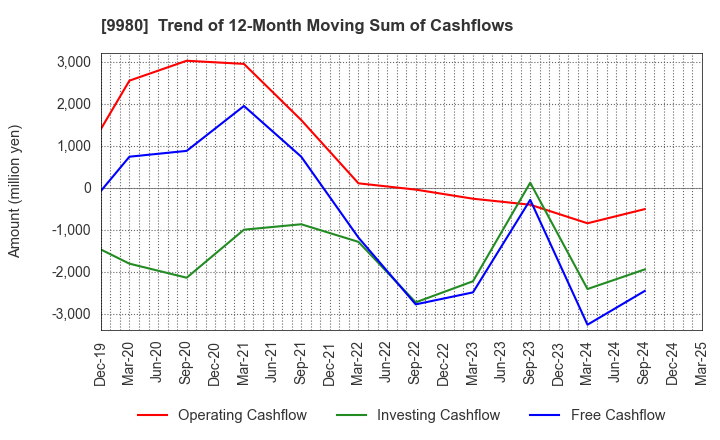 9980 MRK HOLDINGS INC.: Trend of 12-Month Moving Sum of Cashflows