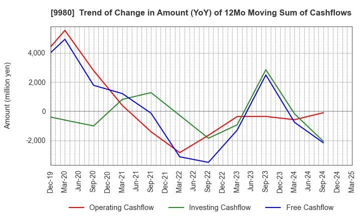 9980 MRK HOLDINGS INC.: Trend of Change in Amount (YoY) of 12Mo Moving Sum of Cashflows