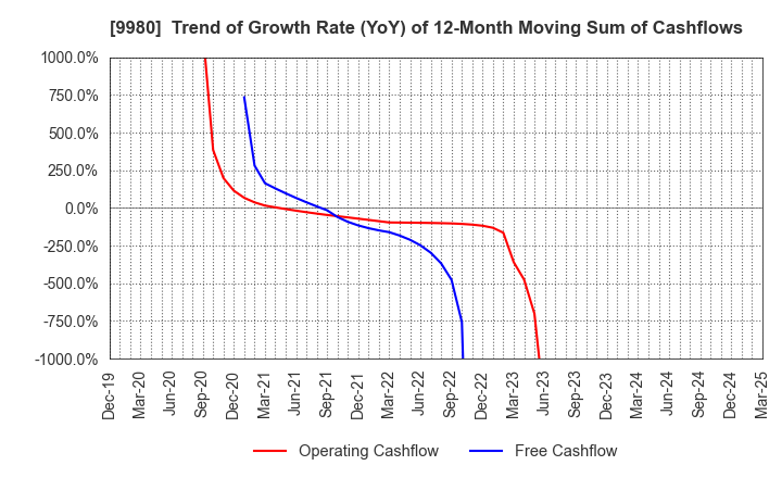 9980 MRK HOLDINGS INC.: Trend of Growth Rate (YoY) of 12-Month Moving Sum of Cashflows