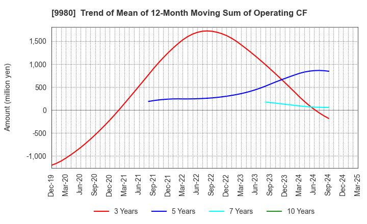 9980 MRK HOLDINGS INC.: Trend of Mean of 12-Month Moving Sum of Operating CF