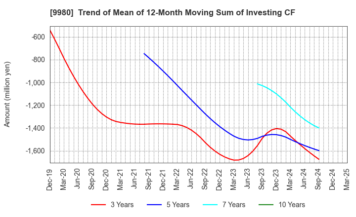 9980 MRK HOLDINGS INC.: Trend of Mean of 12-Month Moving Sum of Investing CF