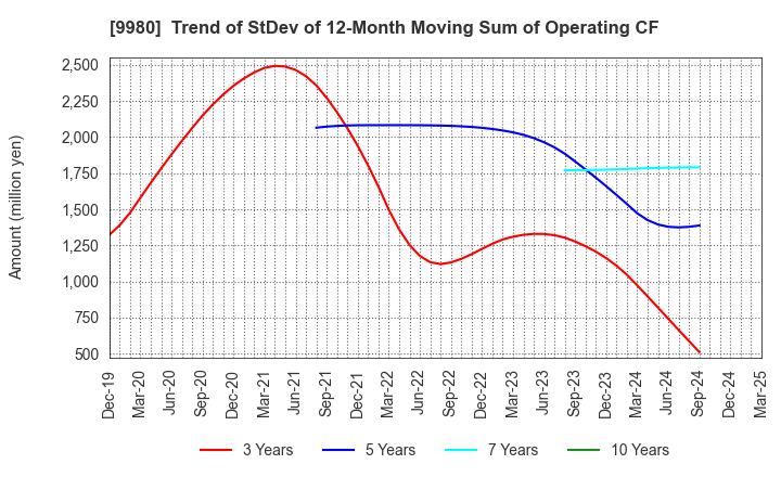 9980 MRK HOLDINGS INC.: Trend of StDev of 12-Month Moving Sum of Operating CF