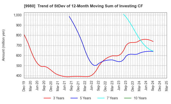 9980 MRK HOLDINGS INC.: Trend of StDev of 12-Month Moving Sum of Investing CF