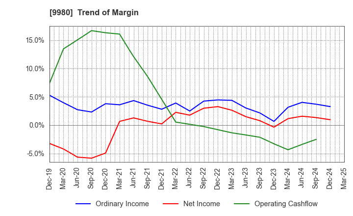 9980 MRK HOLDINGS INC.: Trend of Margin