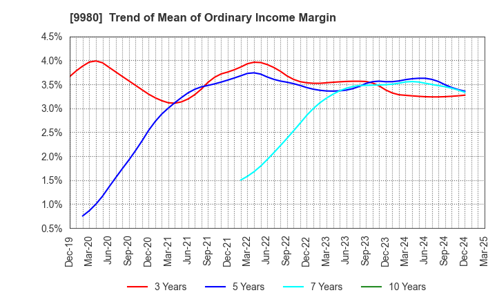 9980 MRK HOLDINGS INC.: Trend of Mean of Ordinary Income Margin
