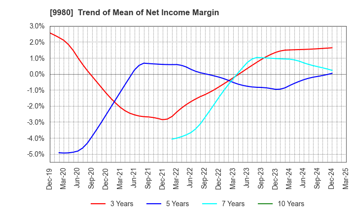 9980 MRK HOLDINGS INC.: Trend of Mean of Net Income Margin