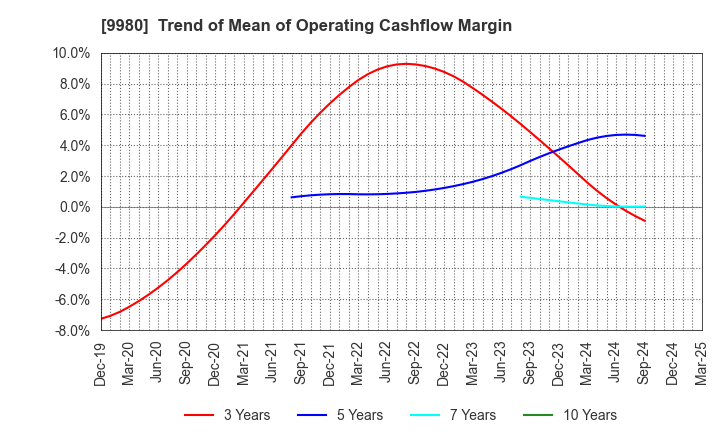 9980 MRK HOLDINGS INC.: Trend of Mean of Operating Cashflow Margin